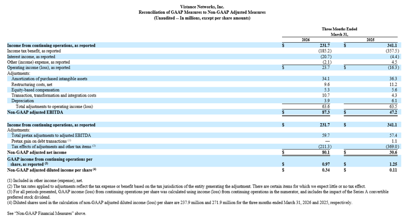 Reconciliation of GAAP Measures to non-GAAP Adjusted Measures