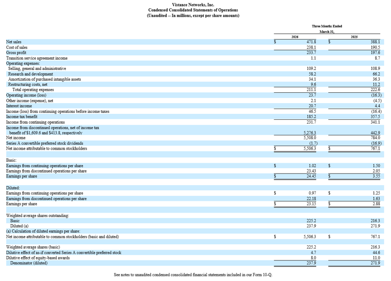 Condensed Consolidated Statements of Operations