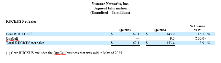10 RUCKUS Net Sales